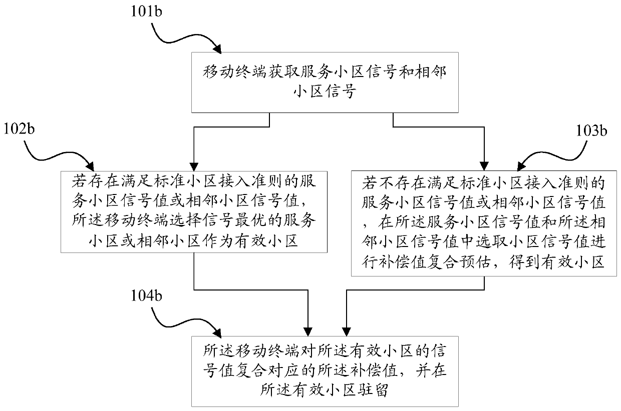 Method and device for terminal to reside in cell and mobile terminal