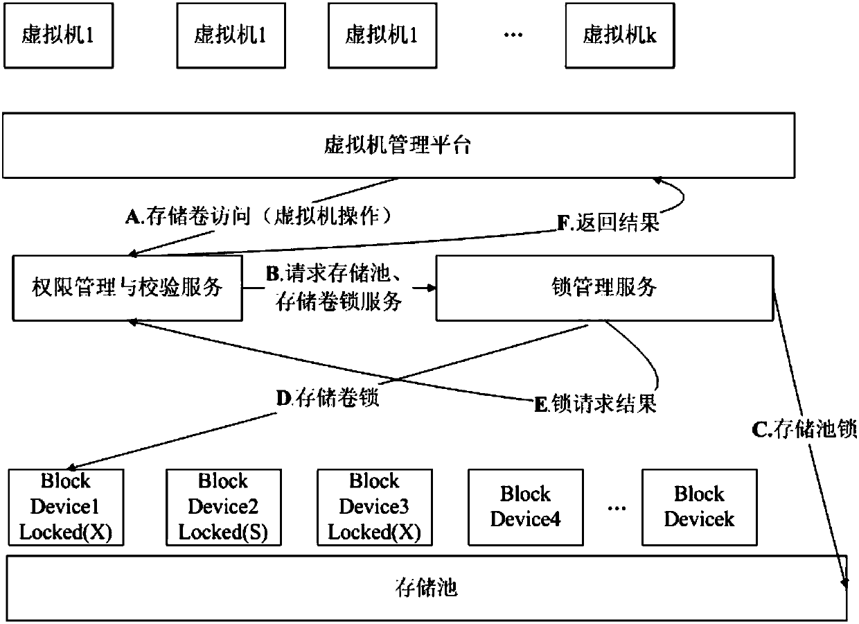 High-safety cluster sharing storage virtualization method