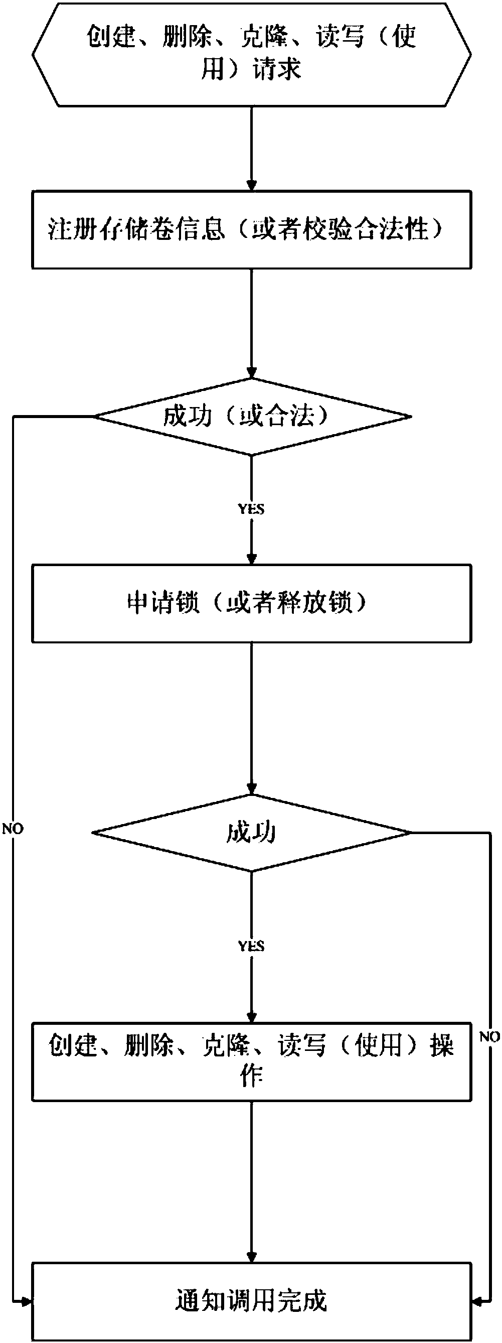 High-safety cluster sharing storage virtualization method