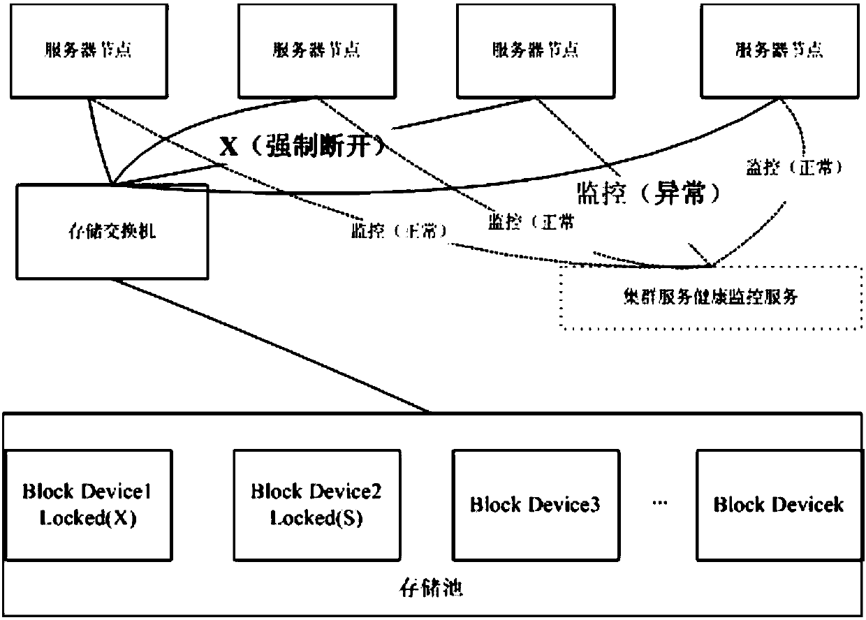 High-safety cluster sharing storage virtualization method