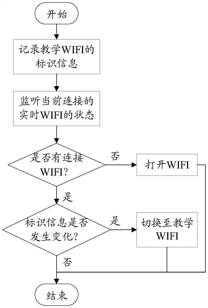 A method and terminal for realizing management and control in interactive teaching