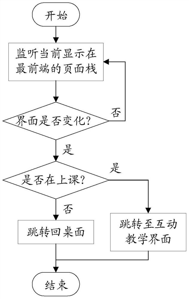 A method and terminal for realizing management and control in interactive teaching