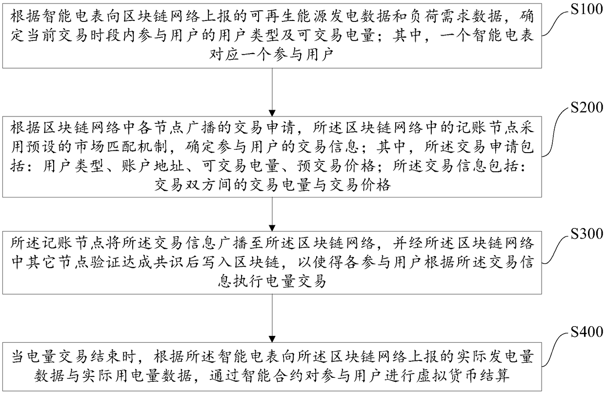 Distributed energy transaction execution method, device and apparatus based on block chain