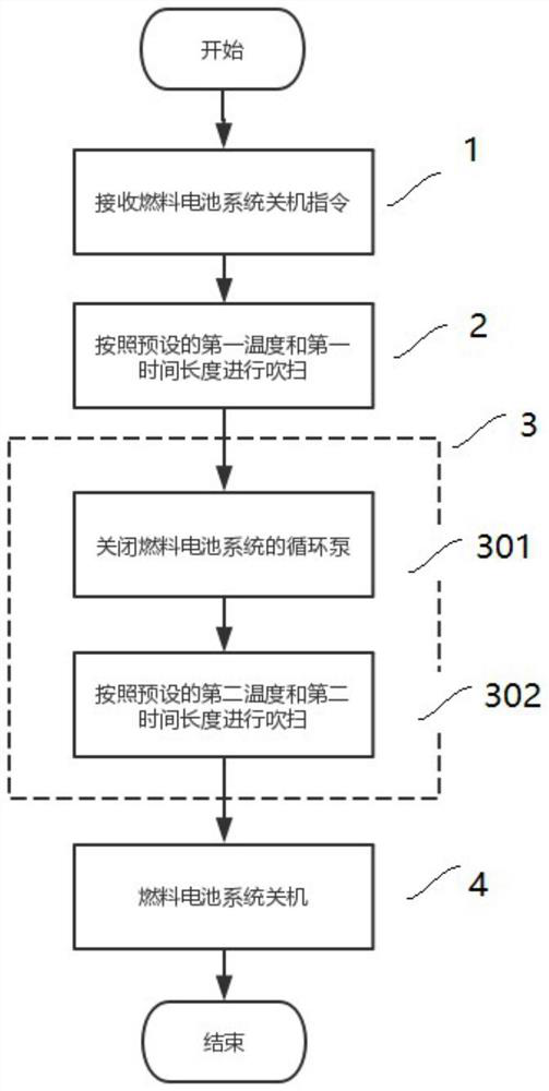 Cold purging method of fuel cell system