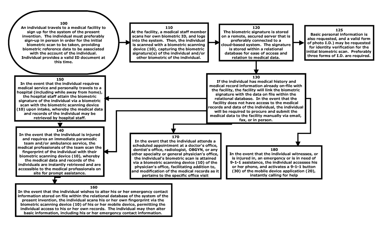 Biometric-Medical Emergency Data System, Med+ Card, and 911 Mobile Application