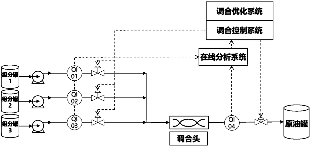 Online optimization method for crude oil blending on basis of incremental mode