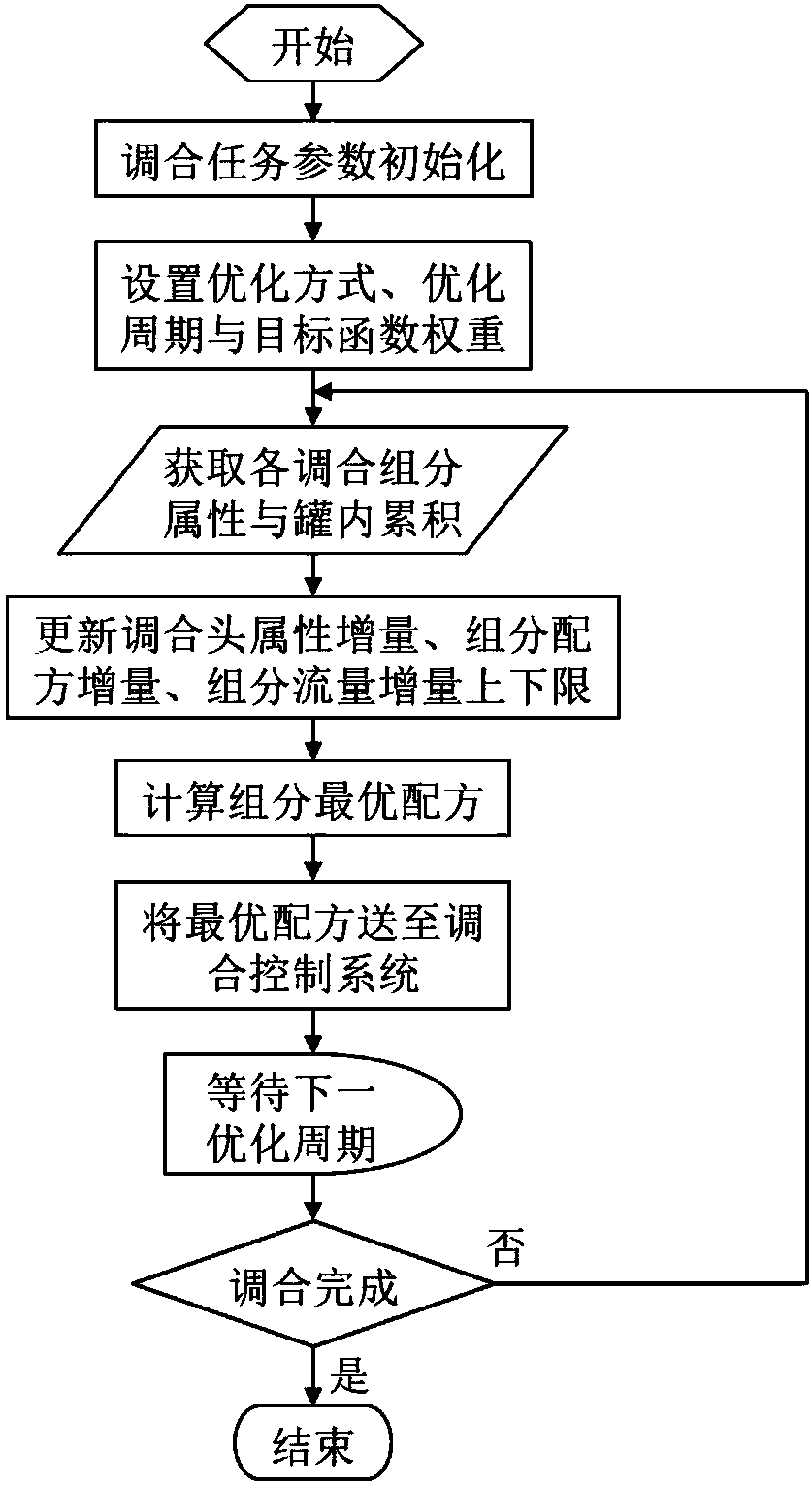 Online optimization method for crude oil blending on basis of incremental mode