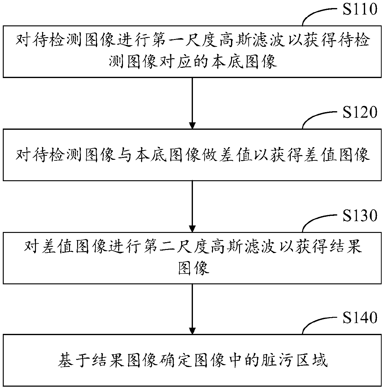 Method, apparatus and electronic device for detecting dirty areas in an image