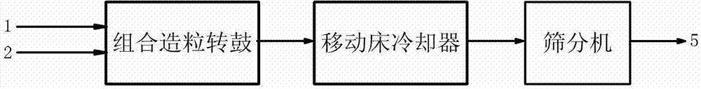 Improved large granule urea combined drum granulating method and equipment