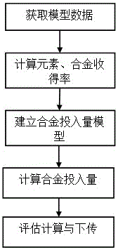 Control method for input amount of alloys in steelmaking