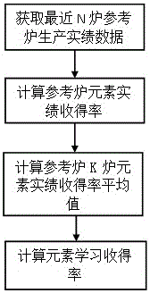 Control method for input amount of alloys in steelmaking