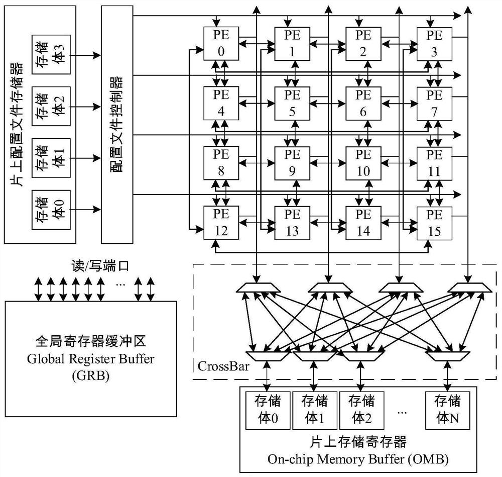 A compilation method for reducing multi-class memory access conflicts for coarse-grained reconfigurable structures