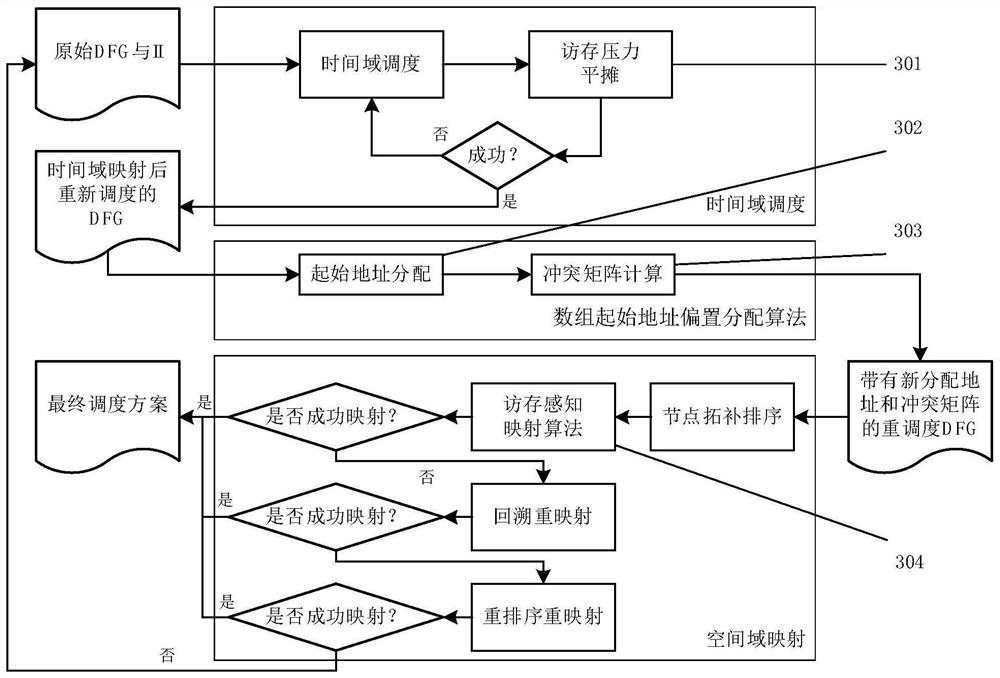 A compilation method for reducing multi-class memory access conflicts for coarse-grained reconfigurable structures