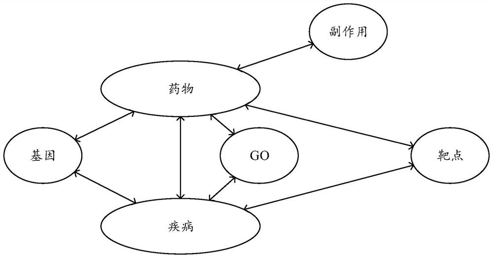 Drug disease association prediction method and device, electronic equipment and readable storage medium