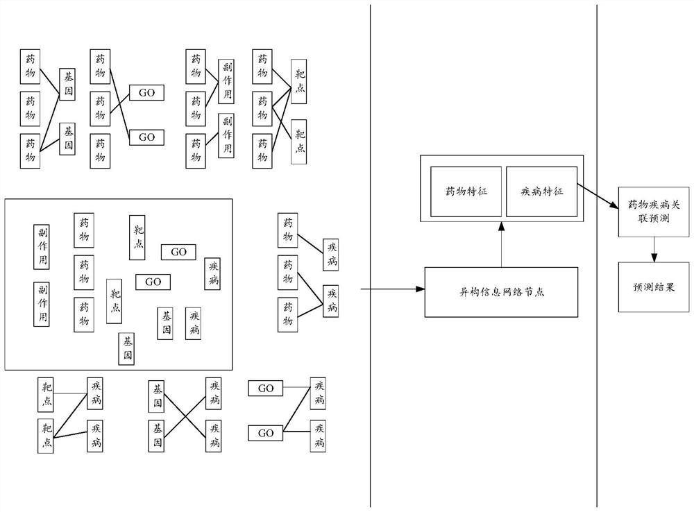 Drug disease association prediction method and device, electronic equipment and readable storage medium