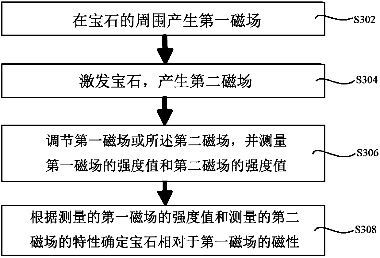 Equipment for measuring magnetism of jewels and measuring method