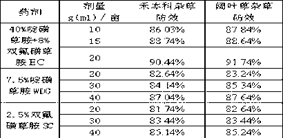 Weeding composition containing pyroxsulam and florasulam