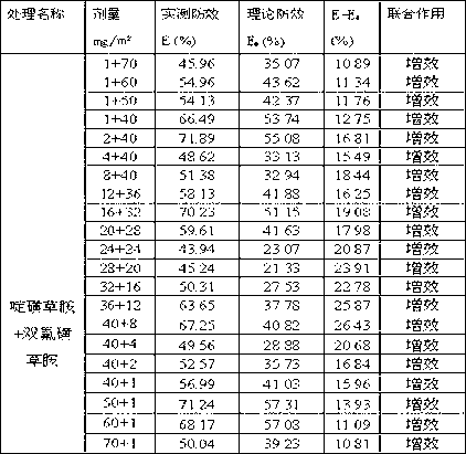 Weeding composition containing pyroxsulam and florasulam