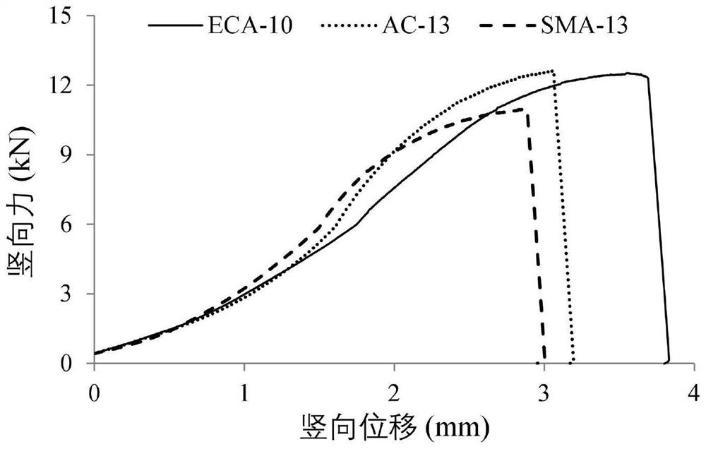 Asphalt mortar low-temperature fracture performance test method based on semicircular bending test mode