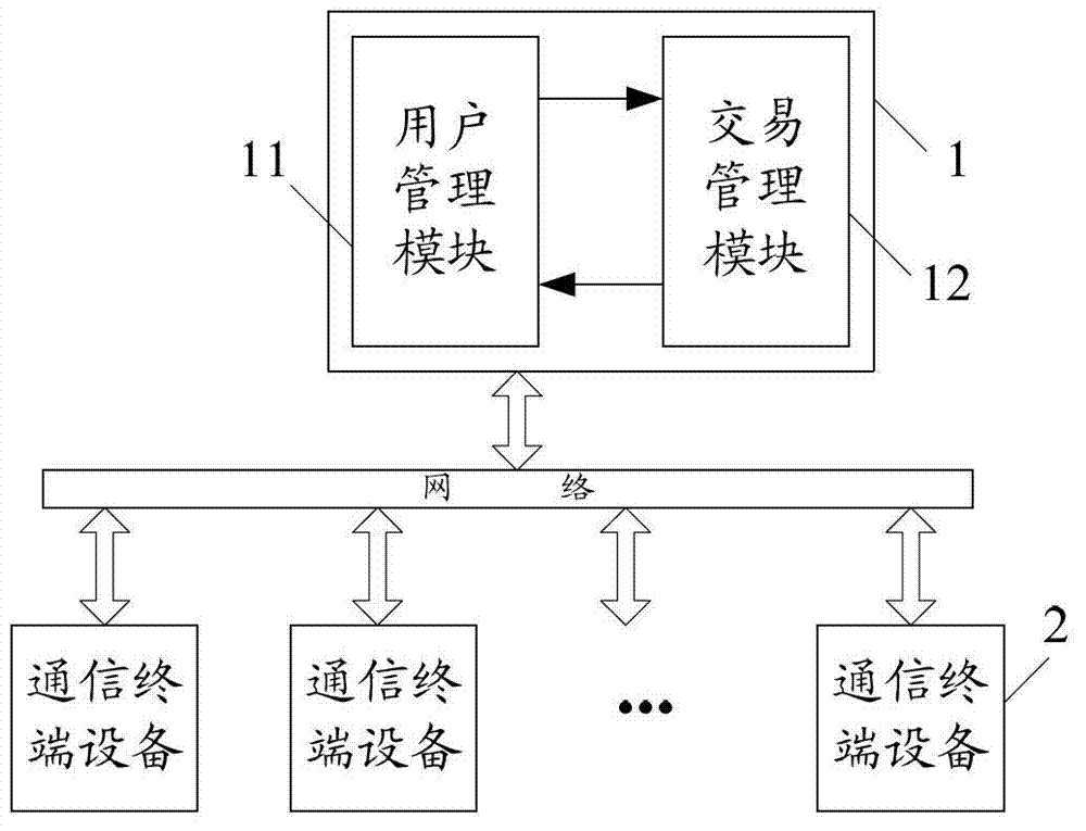 Network transaction method and system for network consultation service