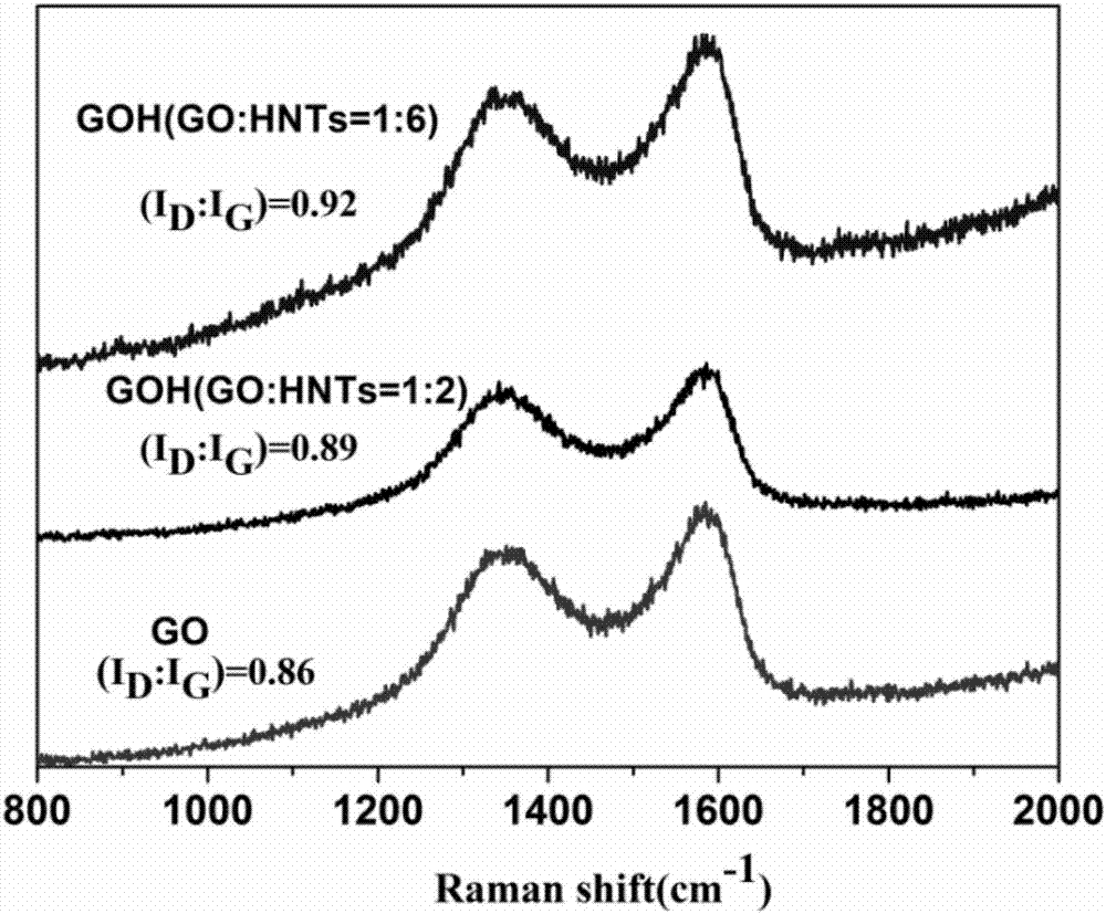 Preparing method of high-performance graphene oxide/halloysite nanotube composite water-oil separation film