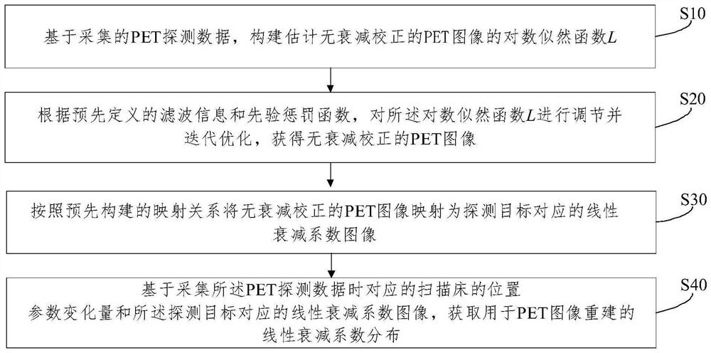 Linear attenuation coefficient acquisition method and reconstruction method for PET image reconstruction