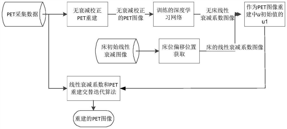 Linear attenuation coefficient acquisition method and reconstruction method for PET image reconstruction