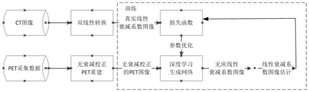 Linear attenuation coefficient acquisition method and reconstruction method for PET image reconstruction