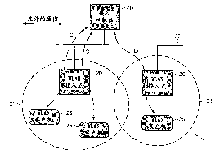 Security in area networks