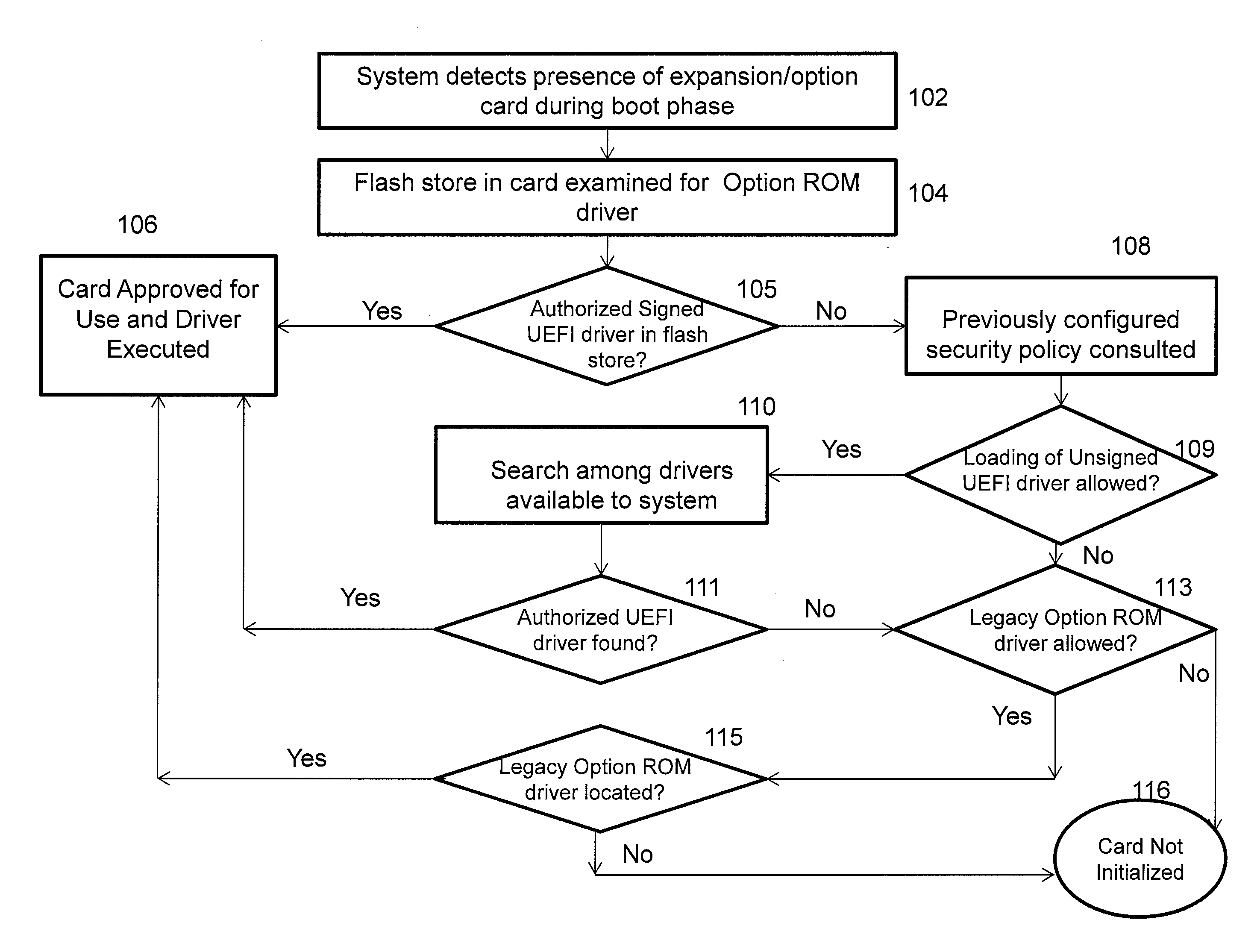 Secure option ROM control