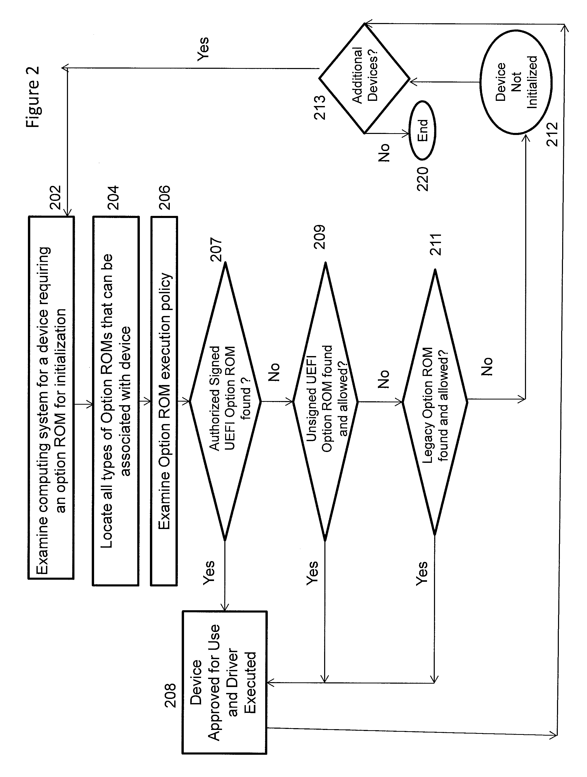 Secure option ROM control