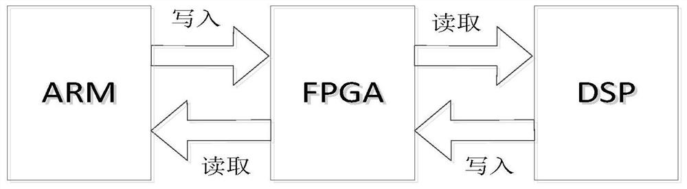 Asynchronous data interaction method and system based on ARM + FPGA + DSP architecture