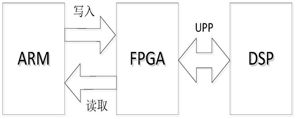 Asynchronous data interaction method and system based on ARM + FPGA + DSP architecture