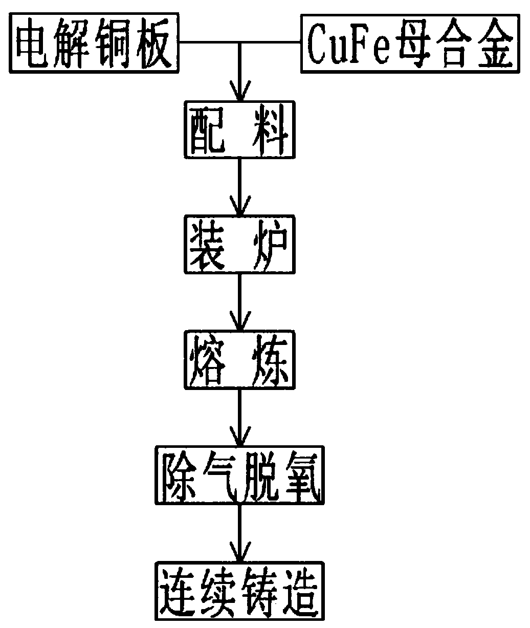 Non-vacuum smelting and continuous casting of copper-iron alloys