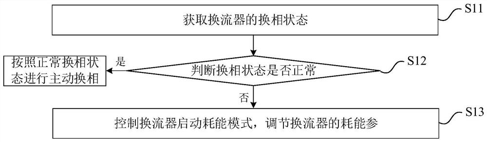 Commutation control method and device of converter, electronic equipment and readable storage medium