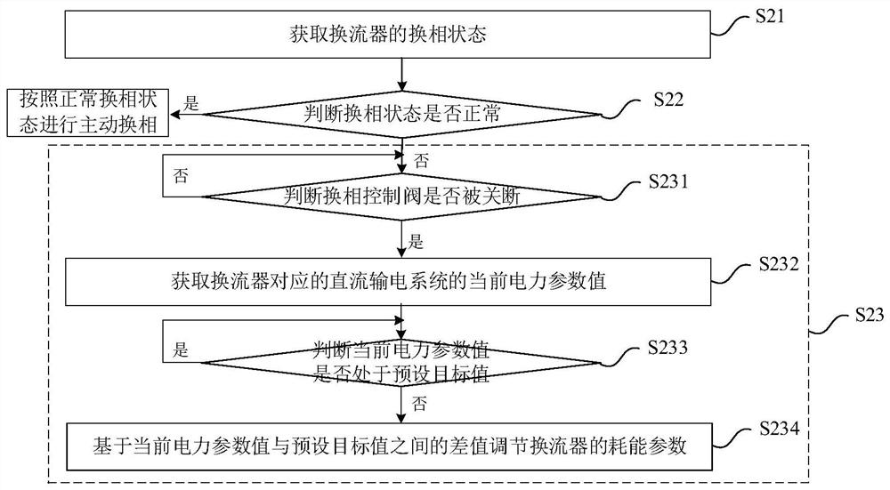 Commutation control method and device of converter, electronic equipment and readable storage medium