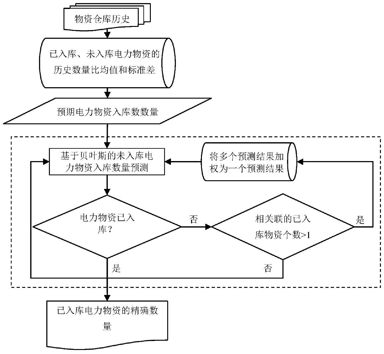 Electric power material warehousing quantity prediction method