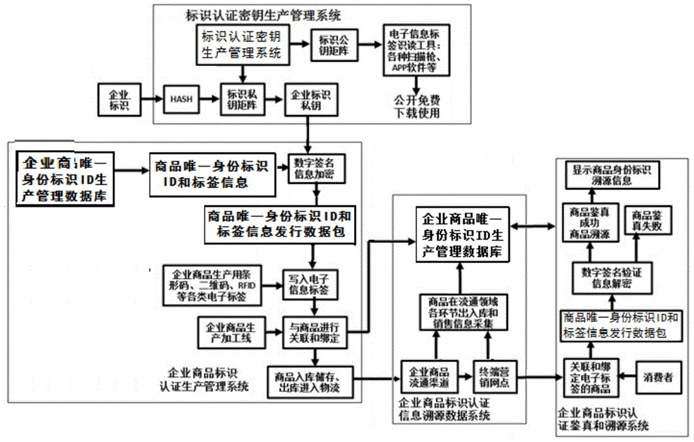 Identifying and tracing system with unique identity and method