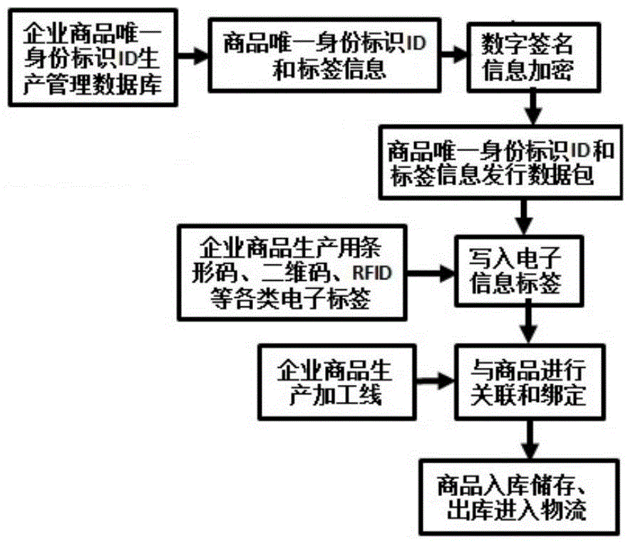 Identifying and tracing system with unique identity and method