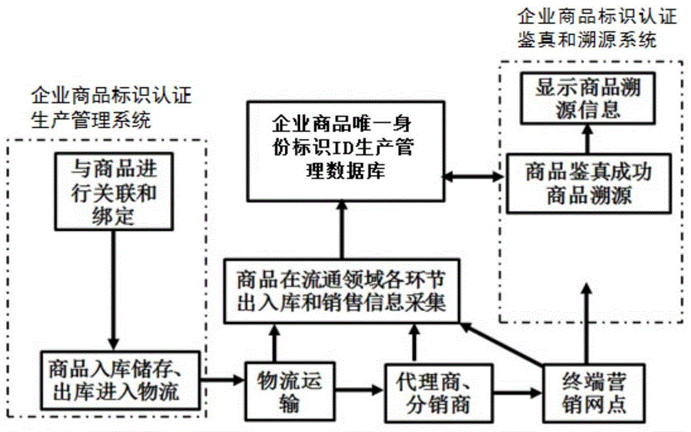 Identifying and tracing system with unique identity and method