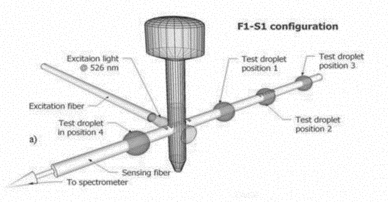 Fiber-optic fluorescence sensor for highly sensitive and specific detection of chemical hazards