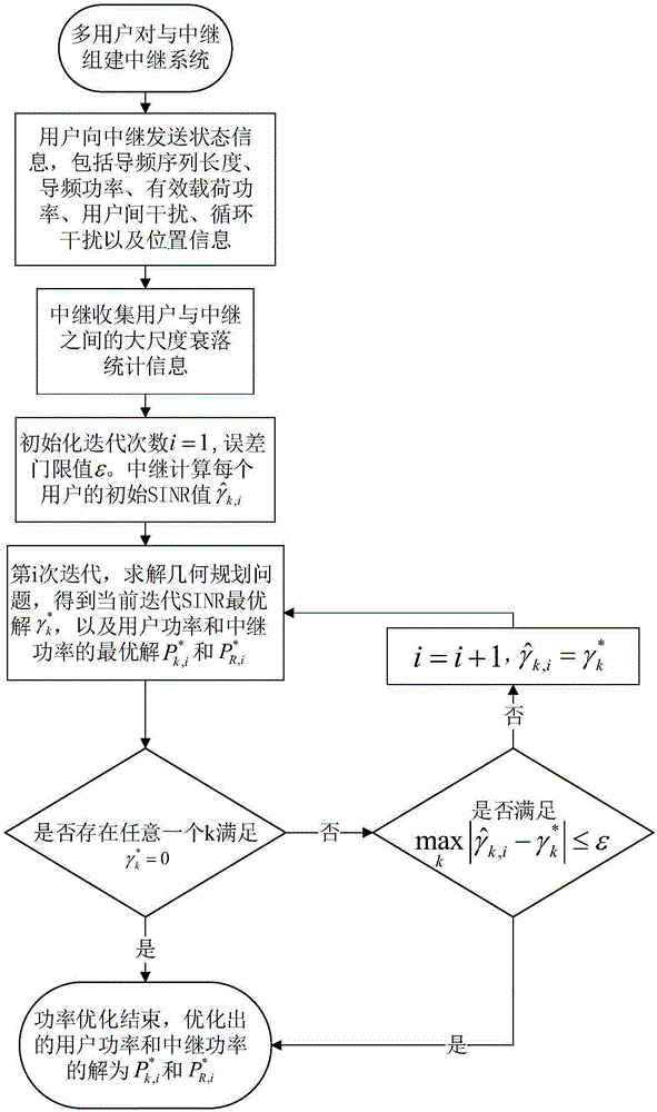 Power optimizing method for two-way full-duplex MIMO (massive multiple input multiple output) antenna relay system