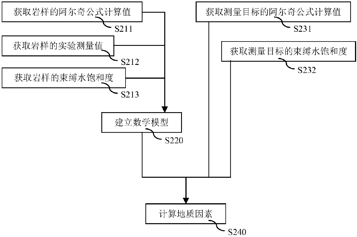 Method of obtaining tight sandstone stratum factors