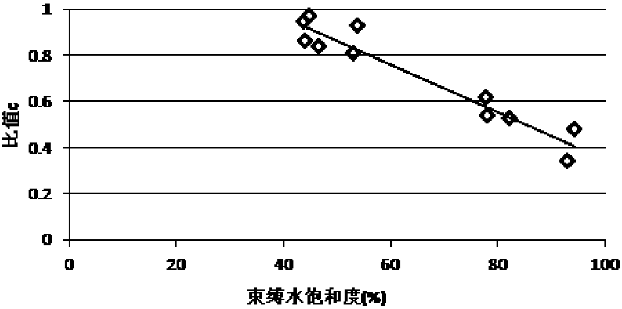 Method of obtaining tight sandstone stratum factors