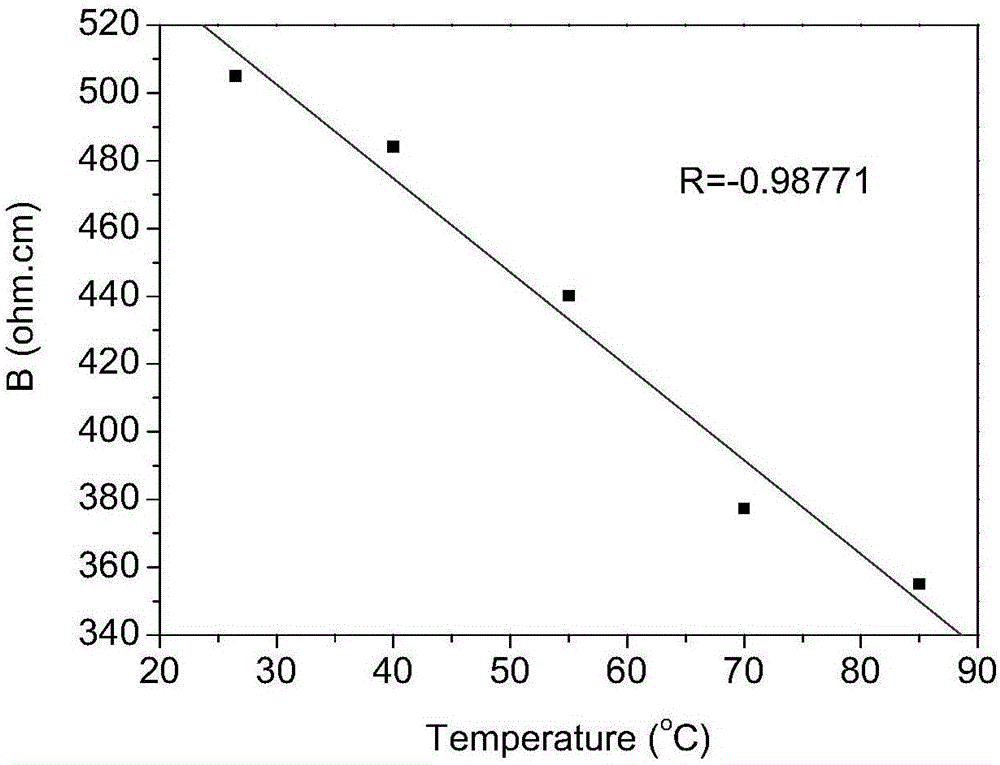 Preparation method of continuous silicon carbide ceramic fiber thermistor