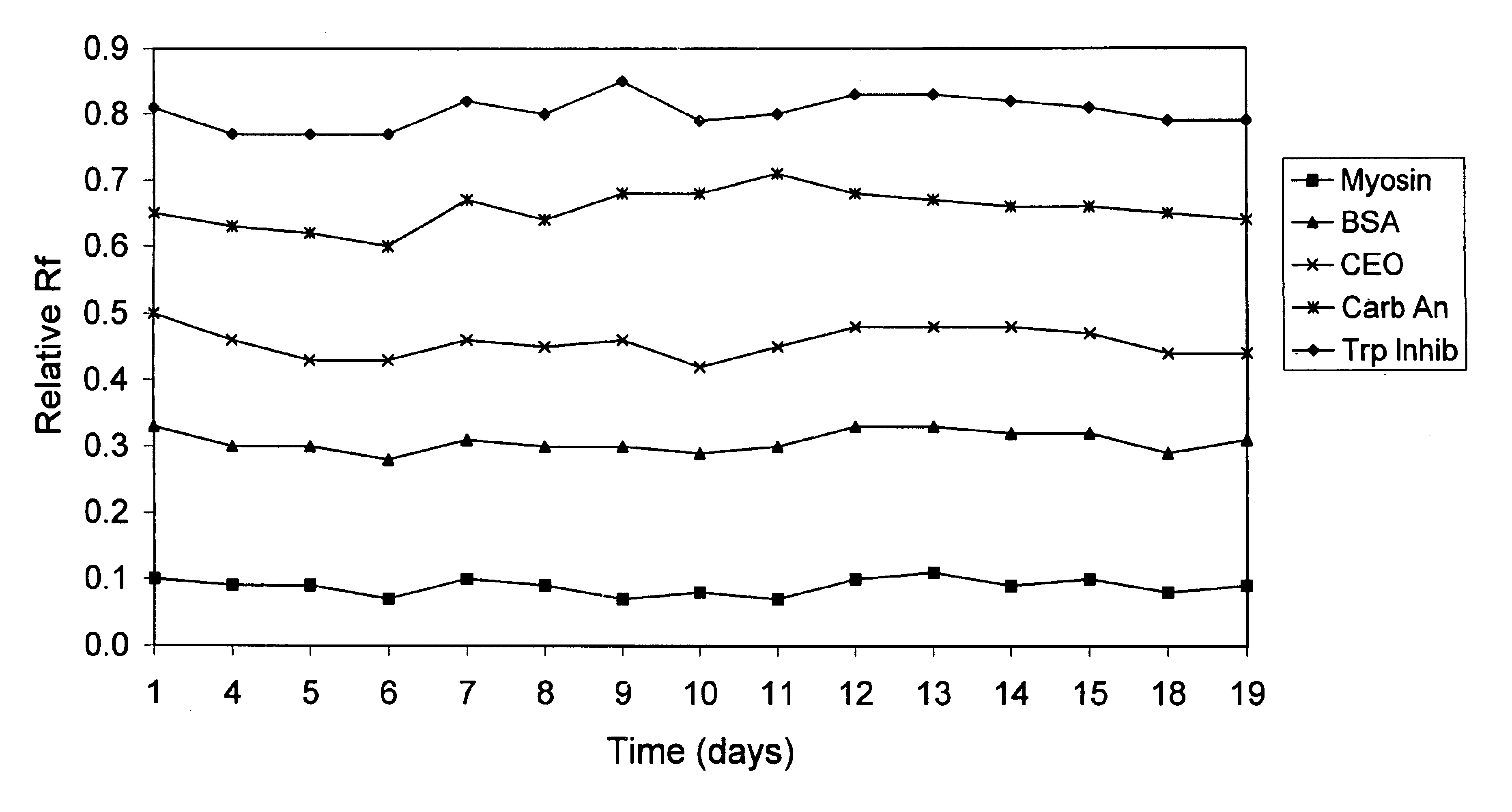 Electrophoresis gels