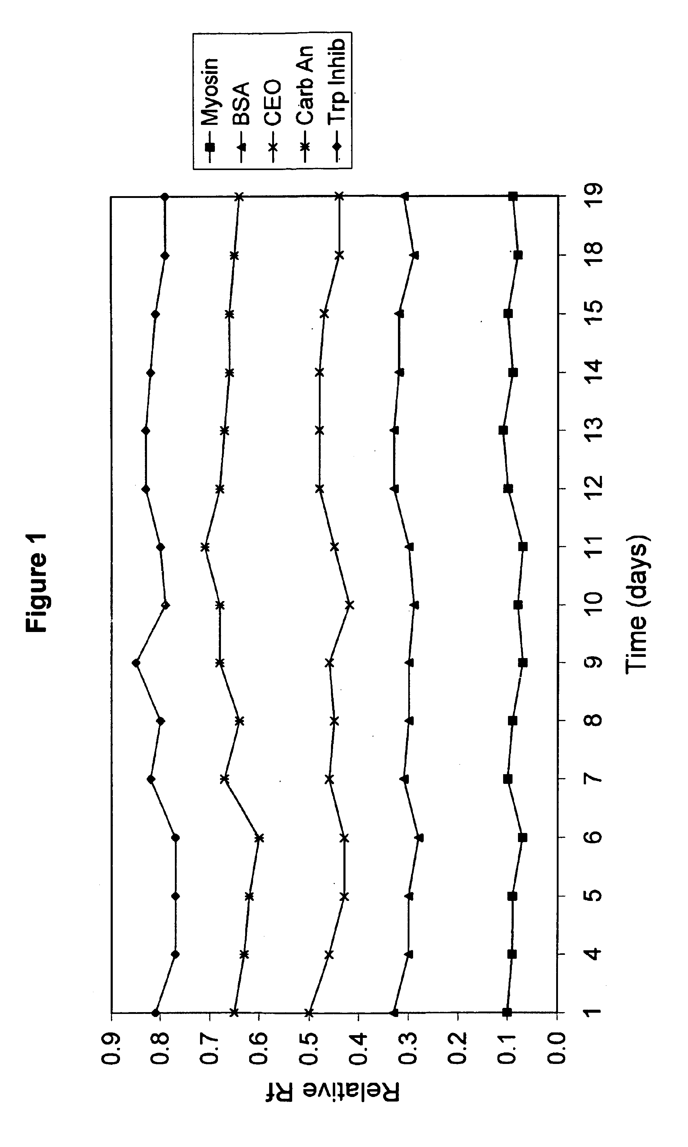 Electrophoresis gels