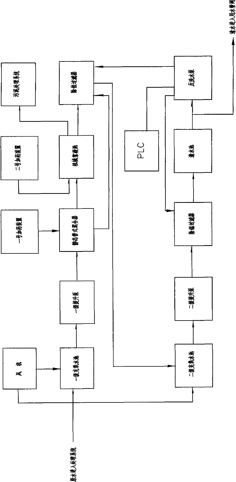 Process for treating water with high content of iron and manganese