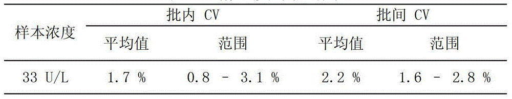 A kind of alanine aminotransferase detection reagent