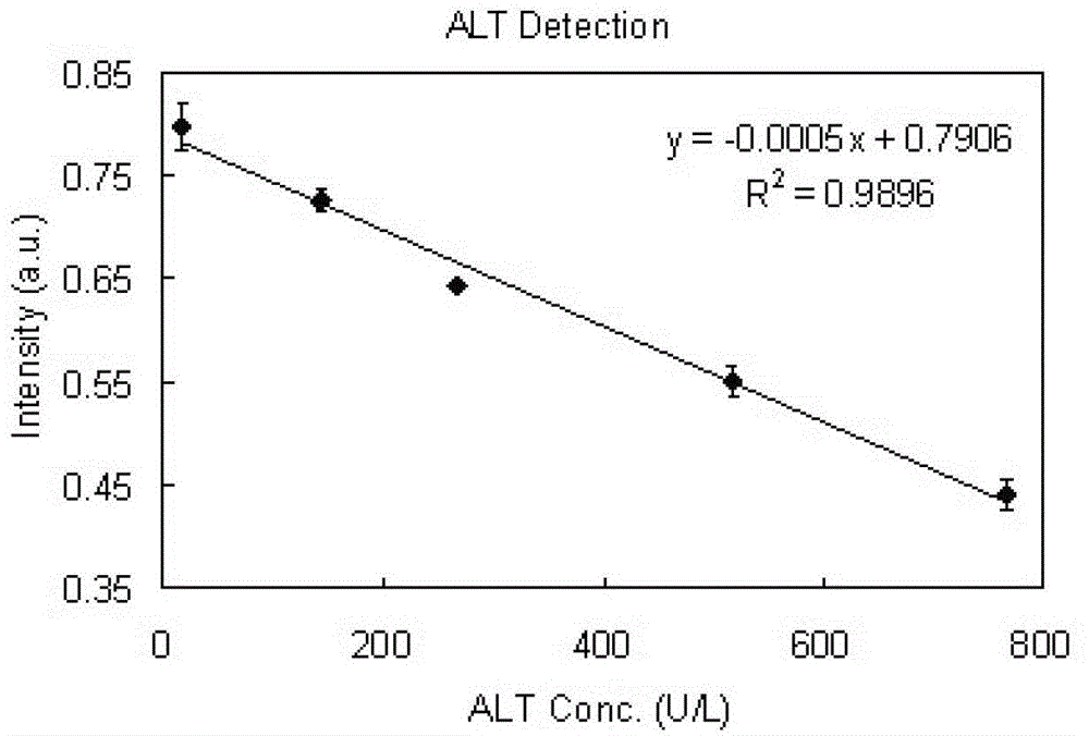 A kind of alanine aminotransferase detection reagent